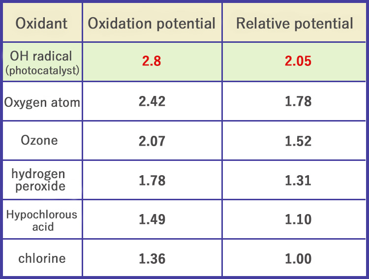 Comparison of oxidative decomposition power of PALCCOAT