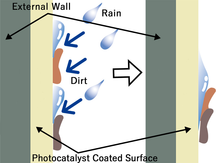 Photocatalyst Super Hydrophilicity