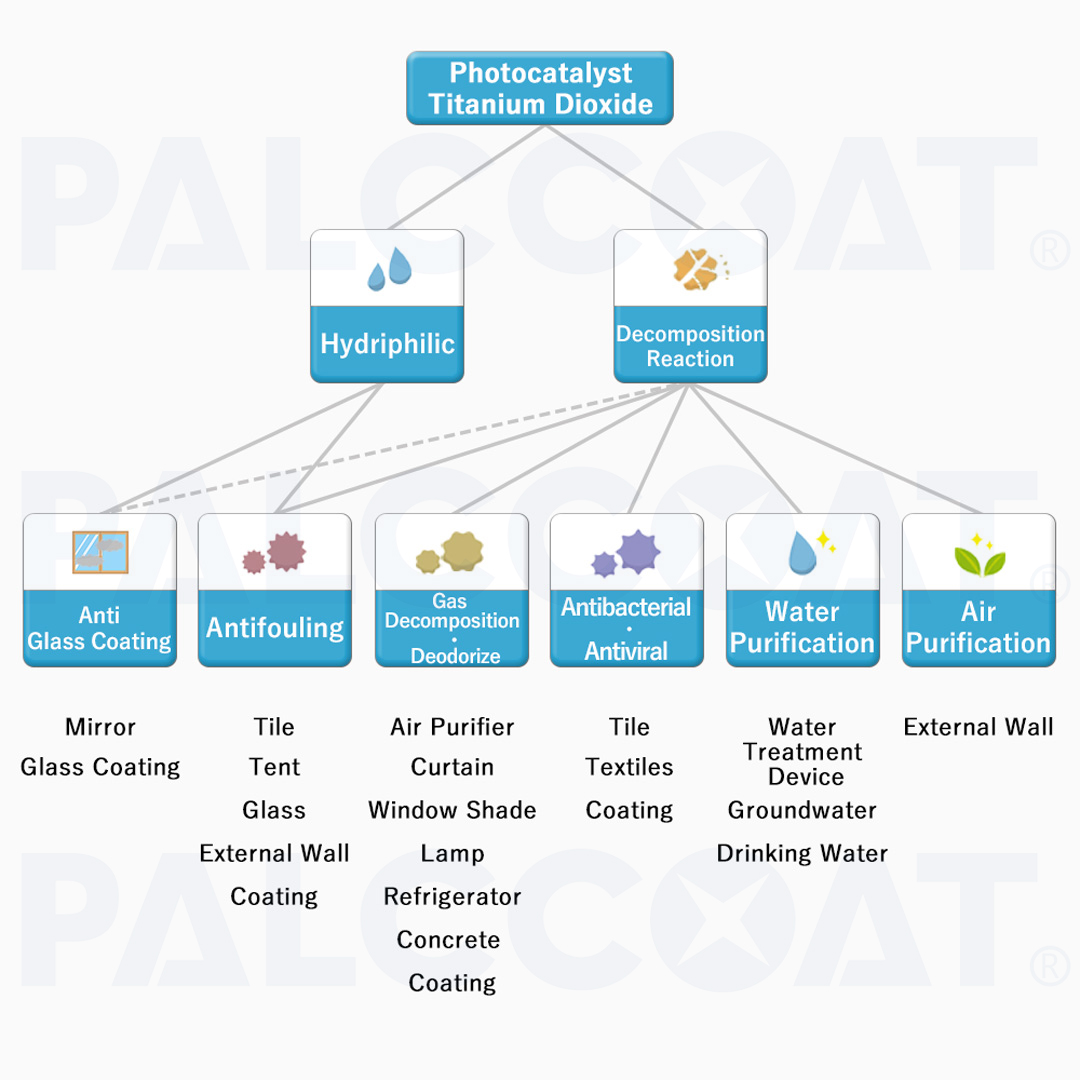 Photocatalyst Major features