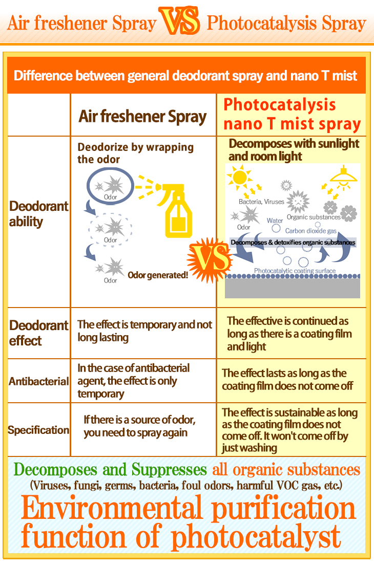 Deodorizing spray VS Photocatalytic spray nano T mist