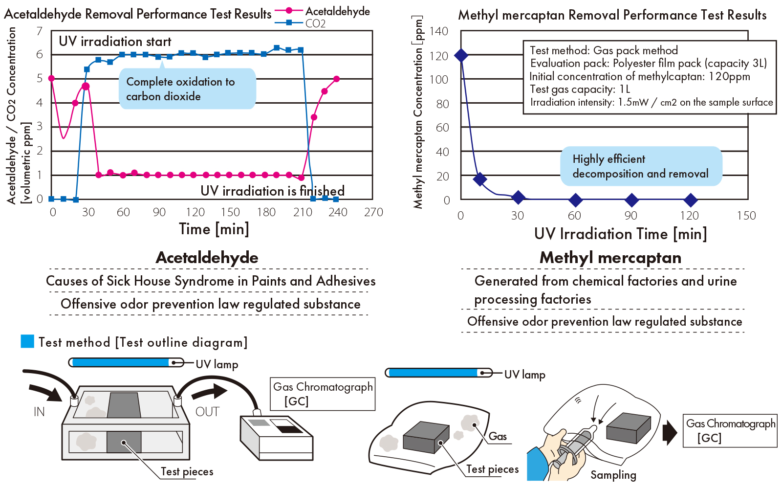 Acetaldehyde removal performance test results, Methyl mercaptan removal performance test results