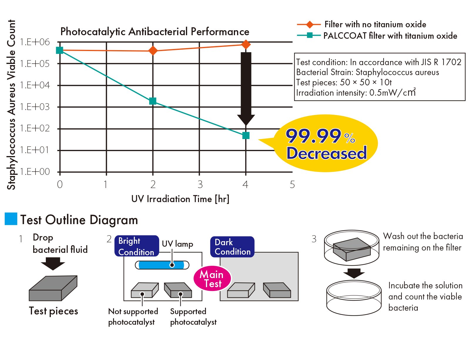 Antibacterial performance effect test