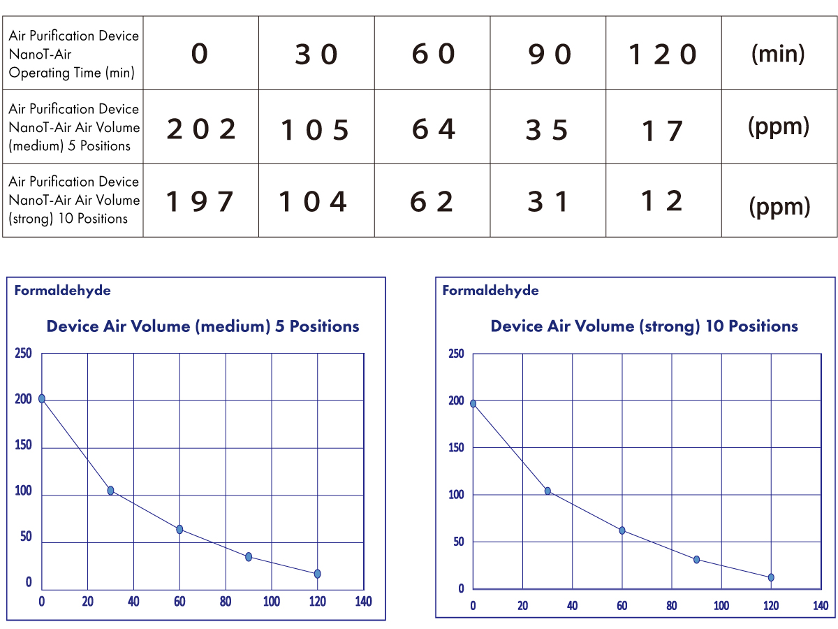 Formaldehyde concentration reduction test data2