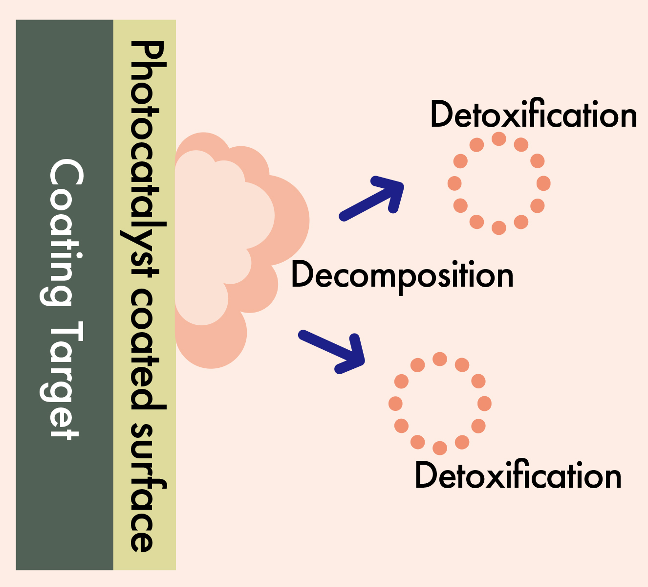 Mechanism of photocatalyst