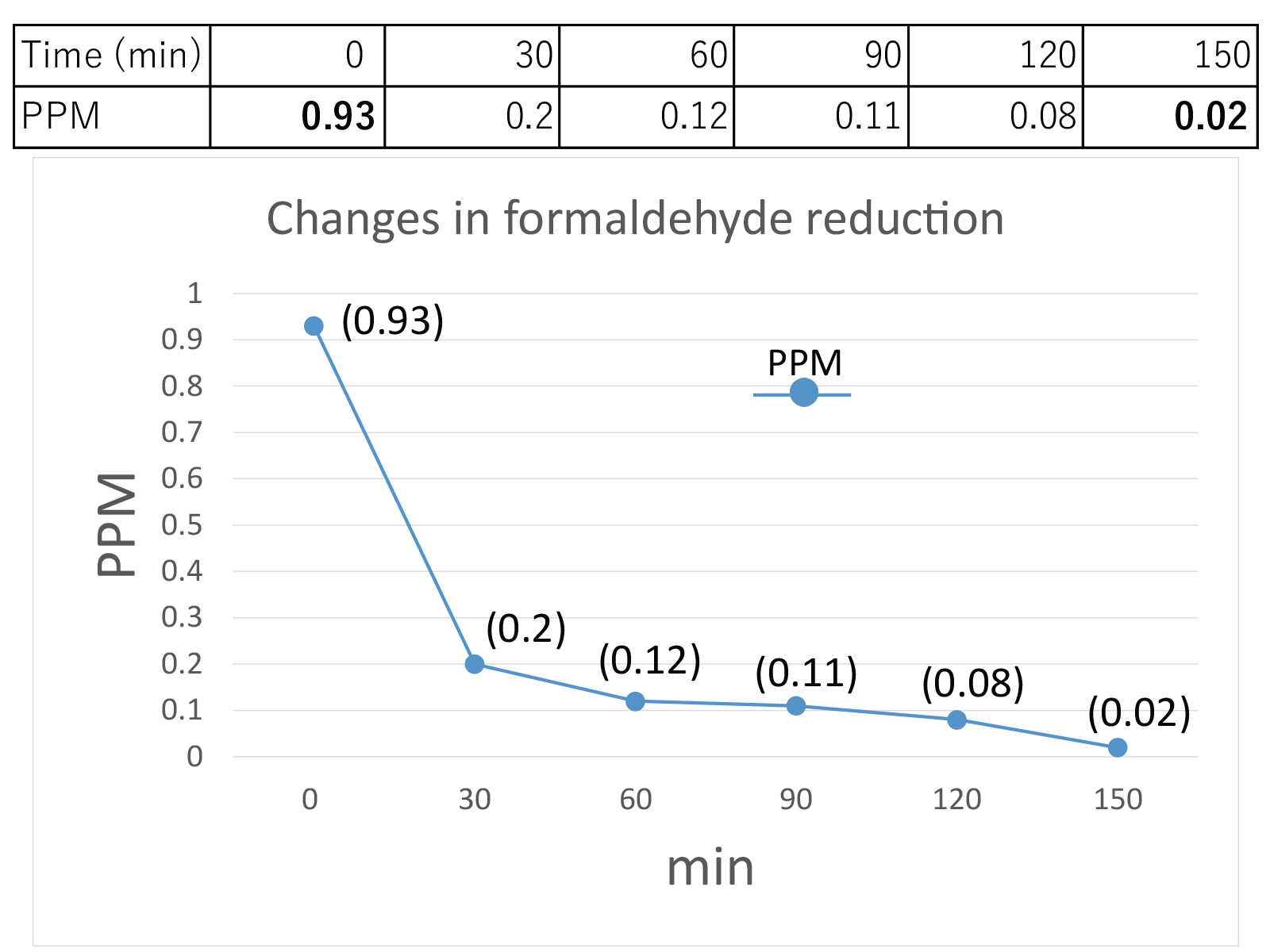 Formaldehyde concentration reduction test data