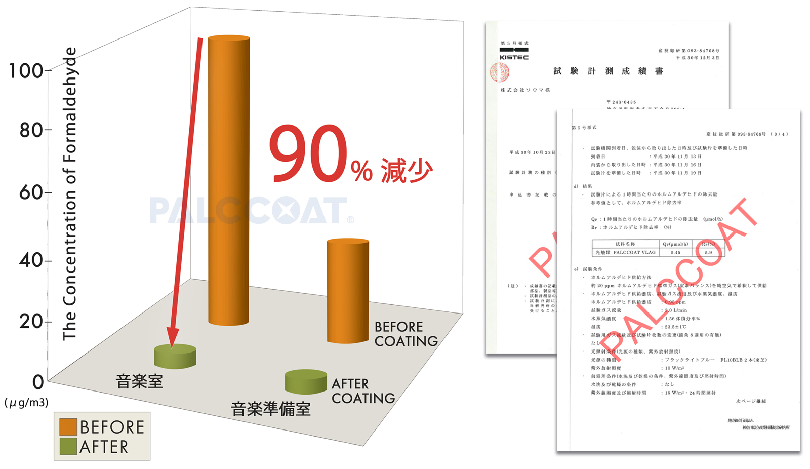 PALCCOAT formaldehyde air purification test
