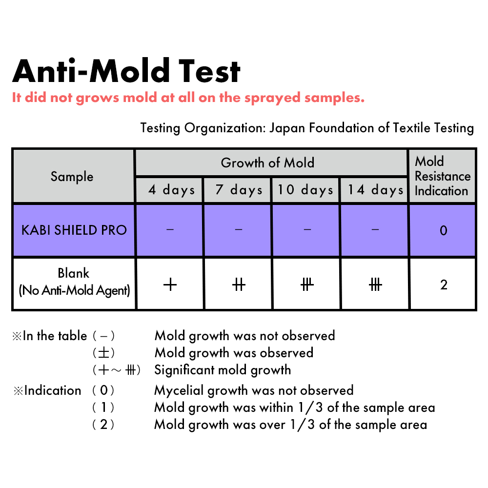 Antimold test result