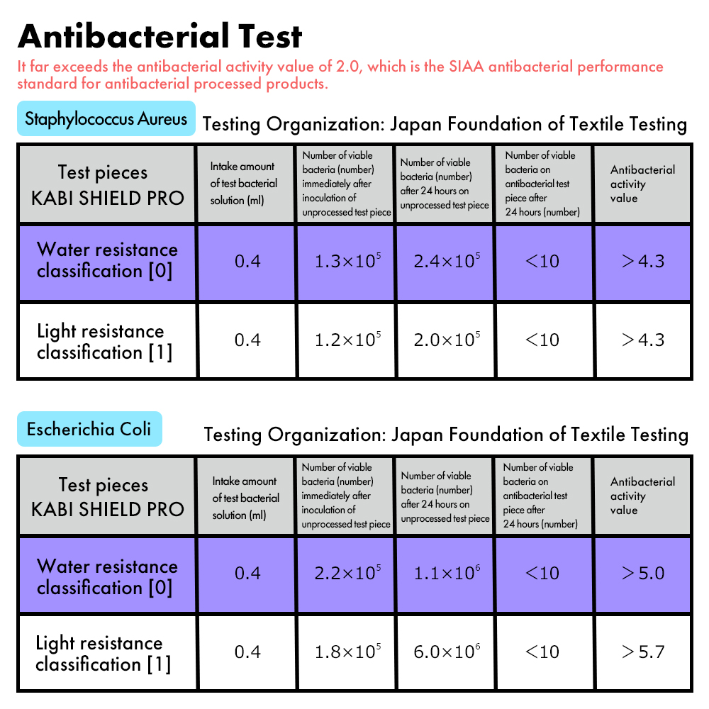 Antibacterial test result
