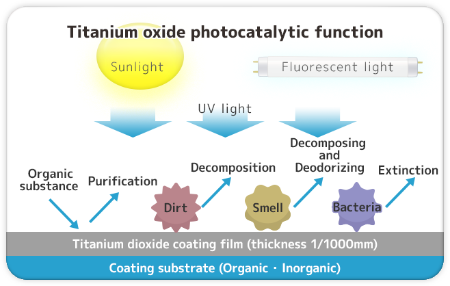 TiO2, γ-Fe2O3, SiO2, reduced graphene oxide, superhydrophilic, transparent coating