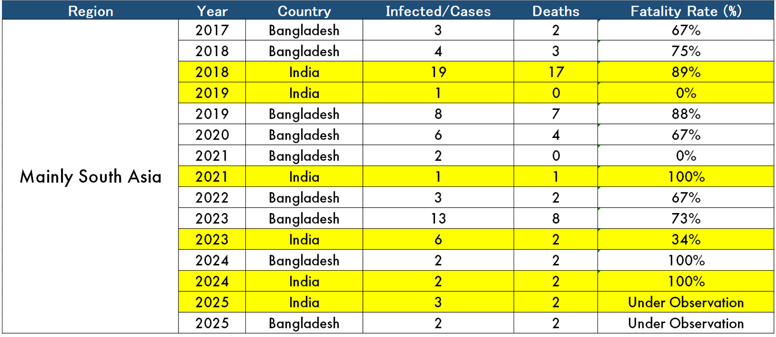 History of NiV outbreaks
