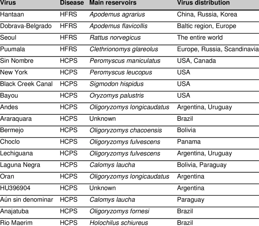 Comparative matrix table showing hantavirus strains, distribution, rodent hosts, and human diseases