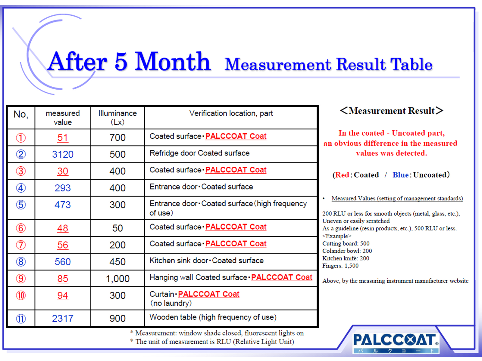 ATP measurement 5 months after coating