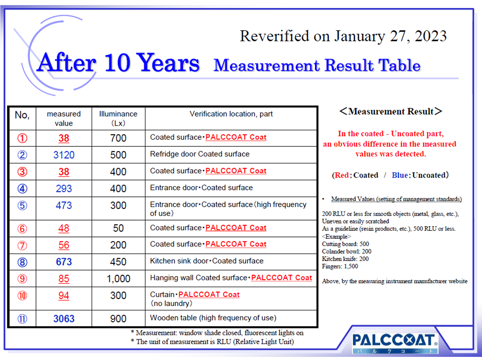 ATP measurement 10 years after coating