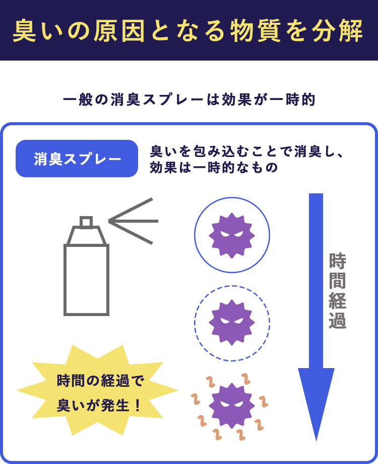 一般の消臭スプレーは効果が一時的