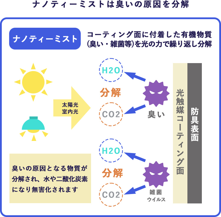 ナノティーミストは臭いの原因を分解