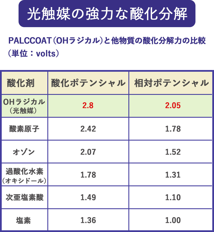 光触媒の強力な酸化分解