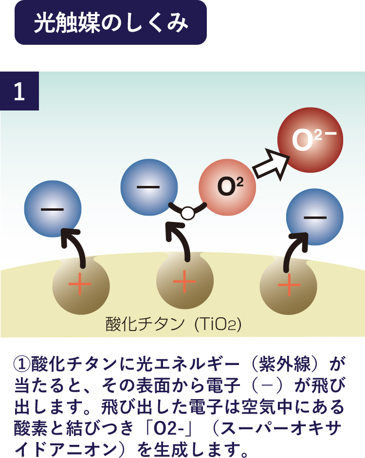 光触媒のしくみ1