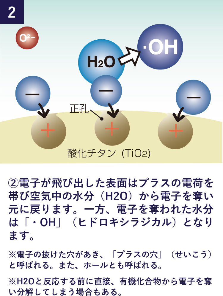 光触媒のしくみ2