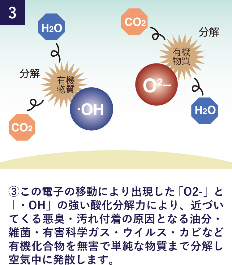 光触媒のしくみ3