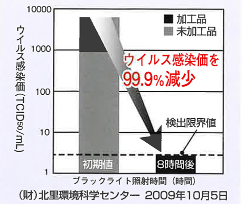 ウイルス減少グラフ