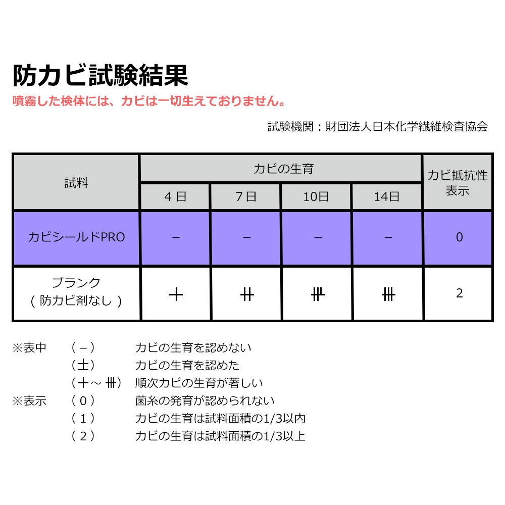 防カビ試験結果