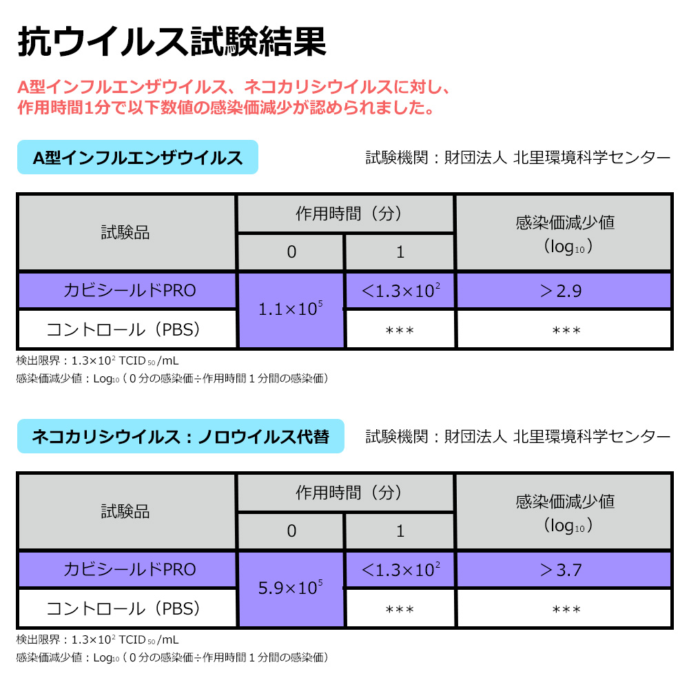 抗ウイルス試験結果