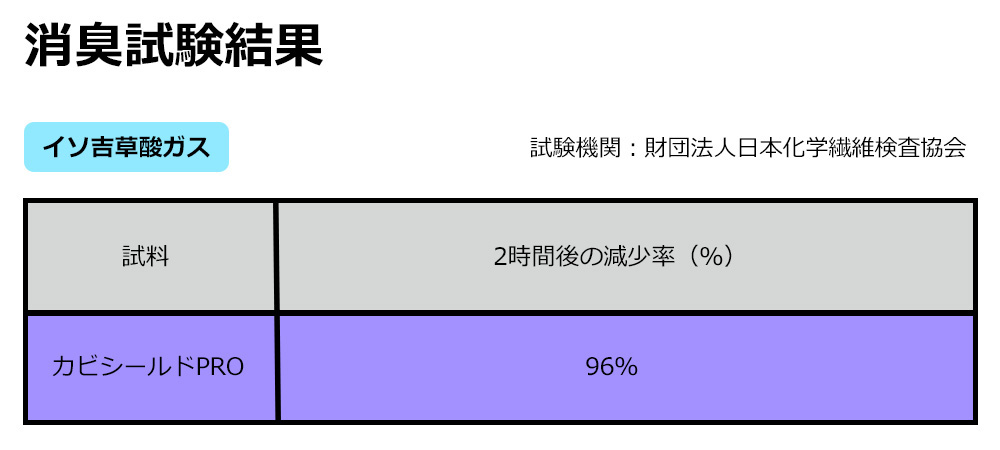 消臭試験結果2