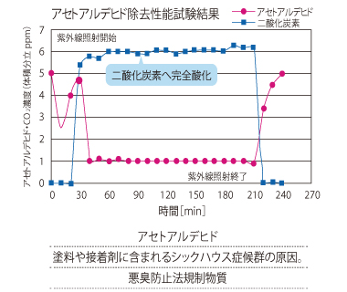 アセトアルデヒド除去性能試験結果