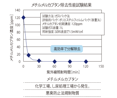 メチルメルカプタン除去性能試験結果