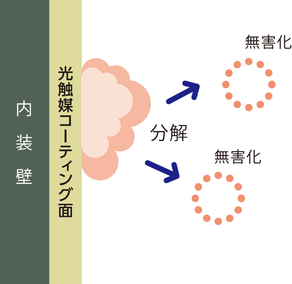 光触媒のしくみ