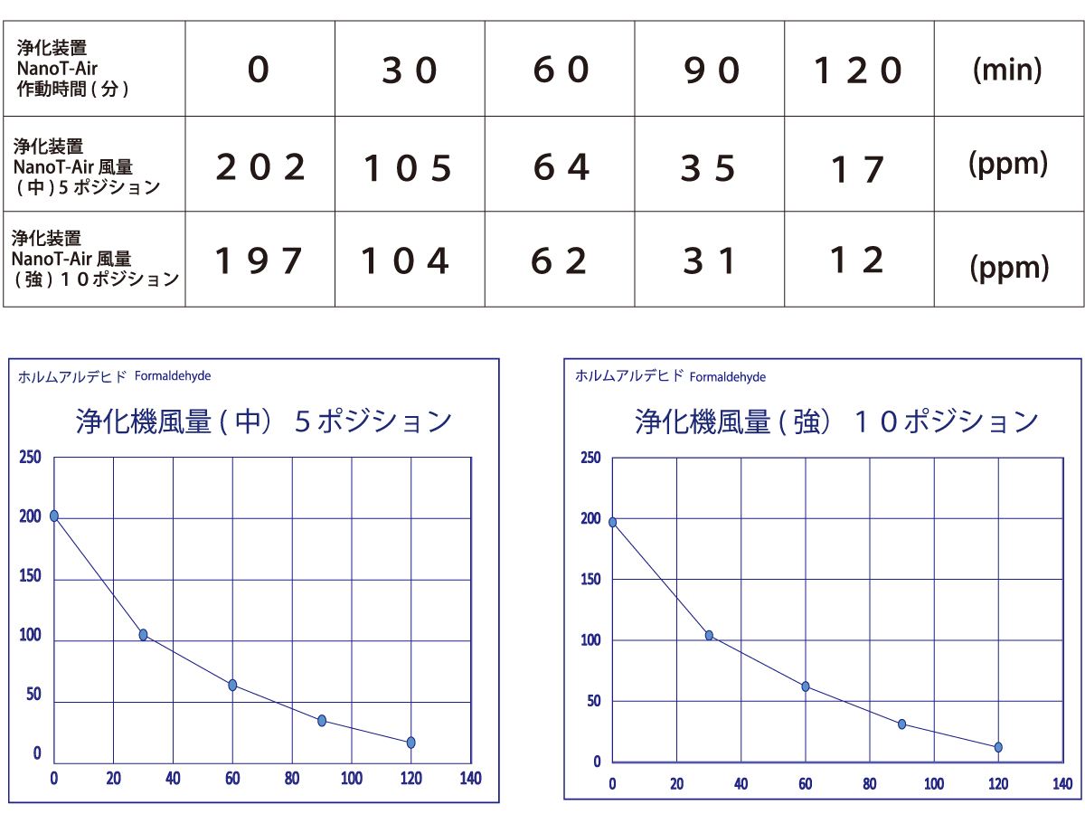 ホルムアルデヒド濃度削減試験データ