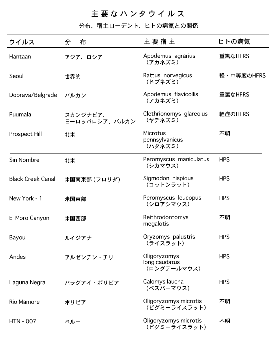 主要なハンタウイルスの分布と宿主一覧表